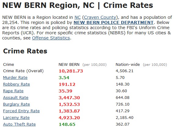 New Bern Crime Stats
